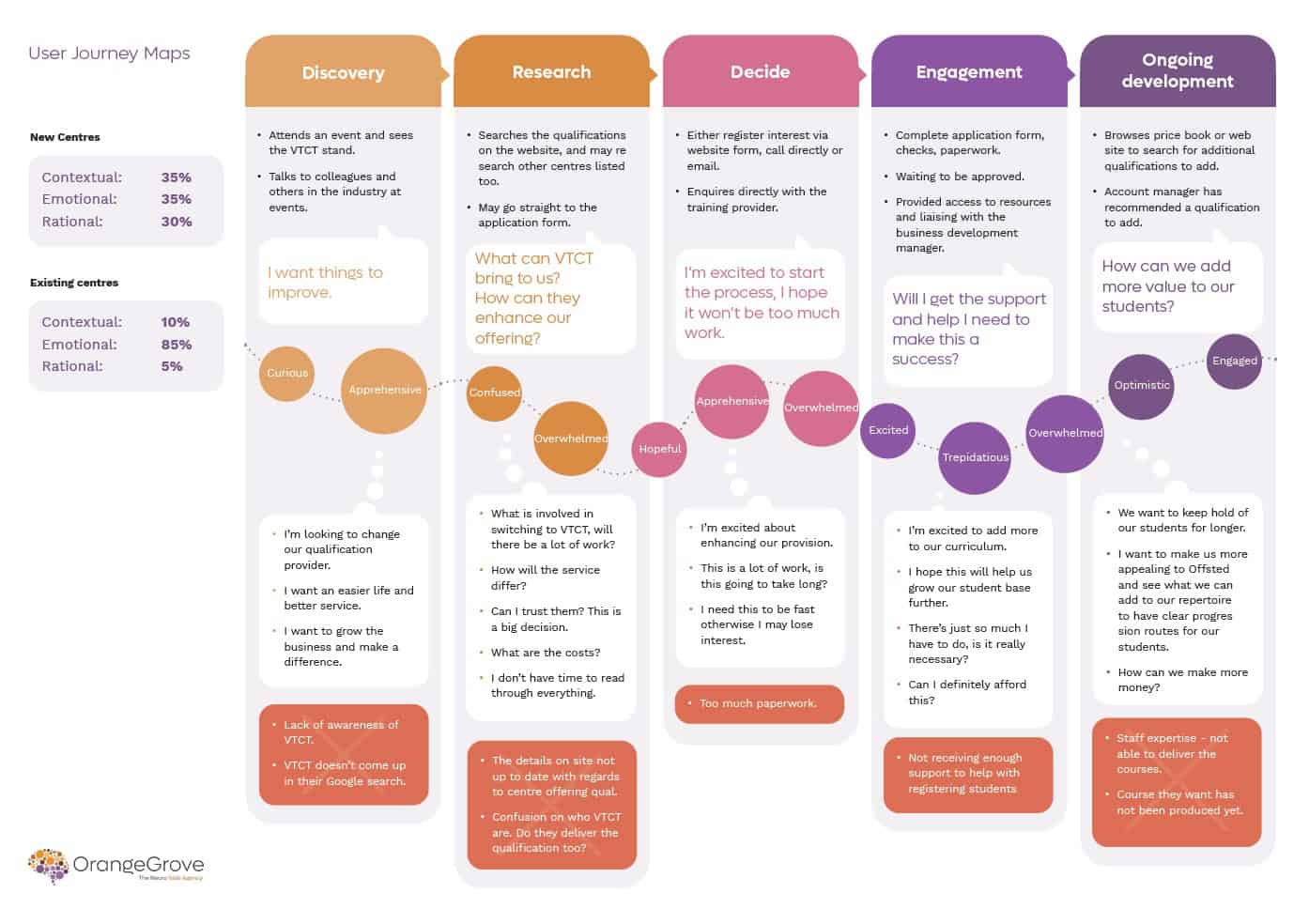 Customer journey mapping: an essential guide | OrangeGrove