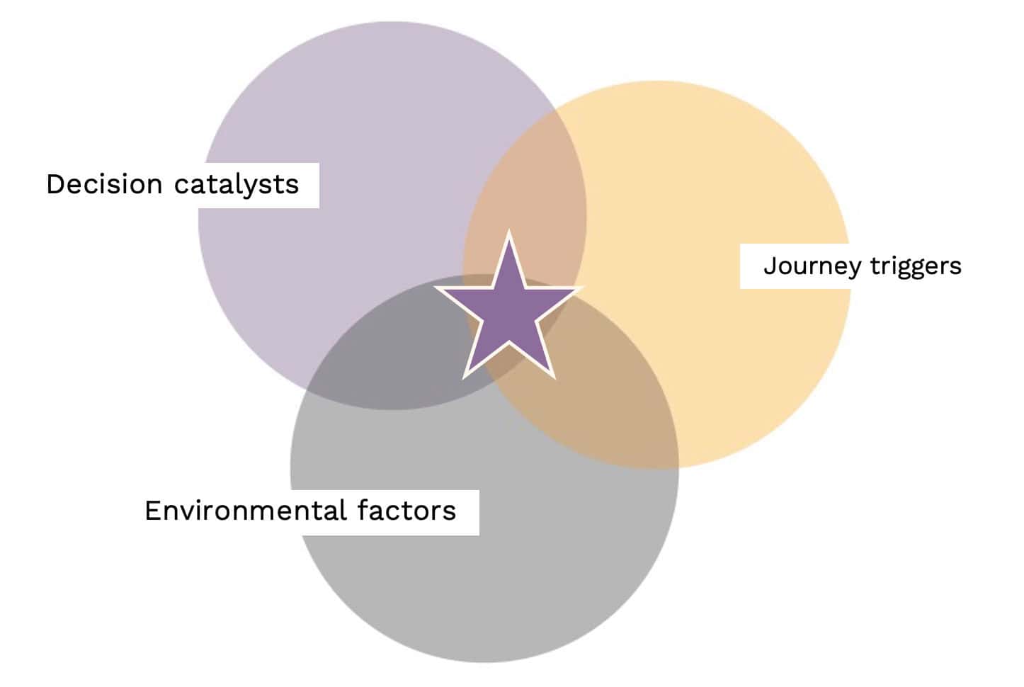 3 dimensions - human-centred